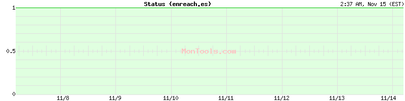 enreach.es Up or Down