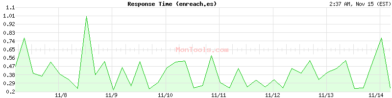 enreach.es Slow or Fast