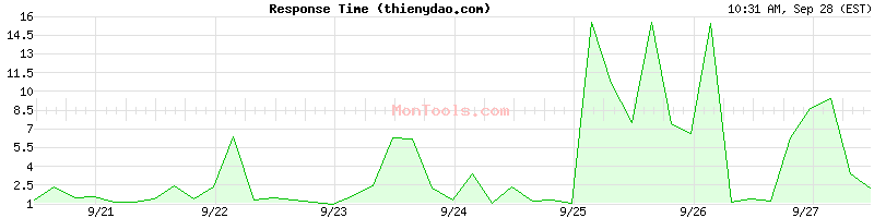 thienydao.com Slow or Fast