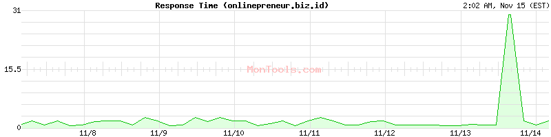 onlinepreneur.biz.id Slow or Fast