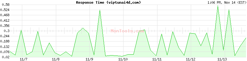 viptunai4d.com Slow or Fast