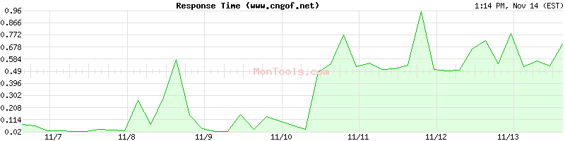 www.cngof.net Slow or Fast