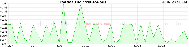 grwiltse.com Slow or Fast