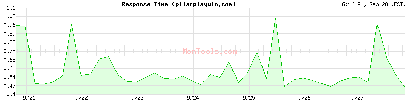 pilarplaywin.com Slow or Fast