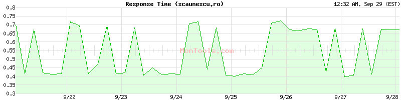 scaunescu.ro Slow or Fast