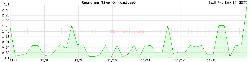 www.nl.ae Slow or Fast