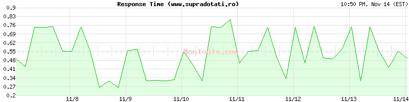 www.supradotati.ro Slow or Fast