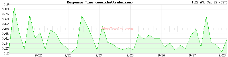 www.chattrube.com Slow or Fast