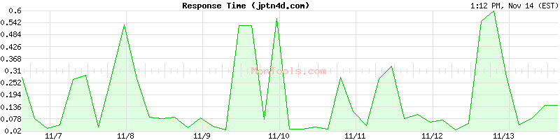 jptn4d.com Slow or Fast