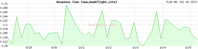 www.bookflight.site Slow or Fast