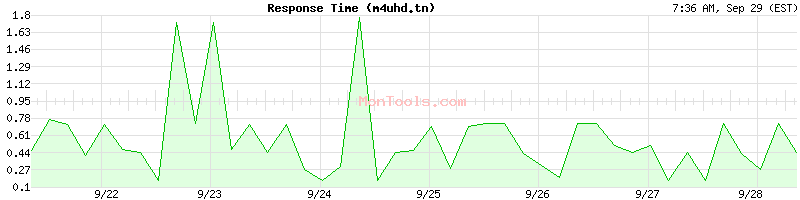 m4uhd.tn Slow or Fast