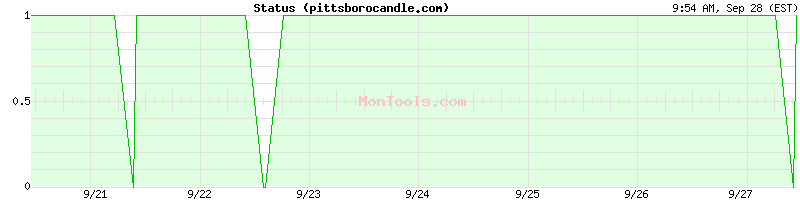 pittsborocandle.com Up or Down