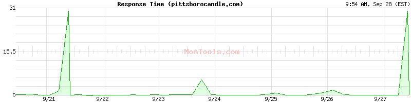 pittsborocandle.com Slow or Fast