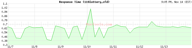 119lottery.cfd Slow or Fast