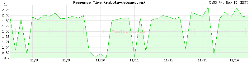 rabota-webcams.ru Slow or Fast