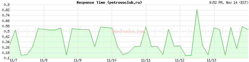 petrovoclub.ru Slow or Fast