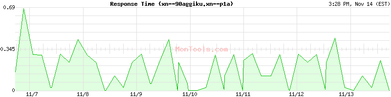 xn--90aggiku.xn--p1a Slow or Fast