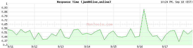 jun88live.online Slow or Fast