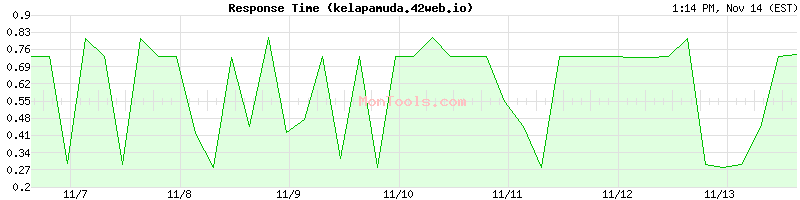 kelapamuda.42web.io Slow or Fast