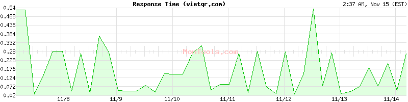 vietqr.com Slow or Fast