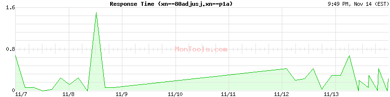 xn--80adjusj.xn--p1a Slow or Fast