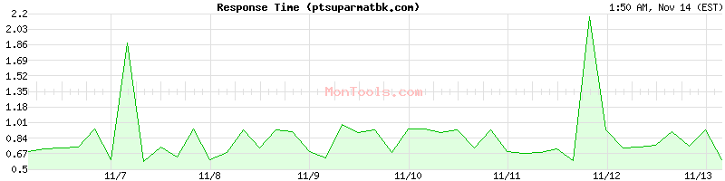 ptsuparmatbk.com Slow or Fast