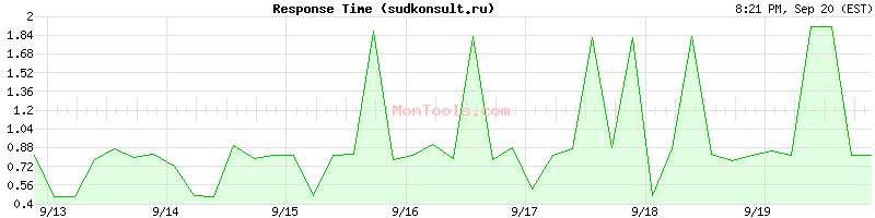 sudkonsult.ru Slow or Fast