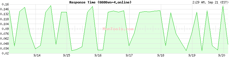 6686vn-4.online Slow or Fast