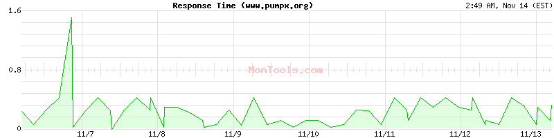 www.pumpx.org Slow or Fast