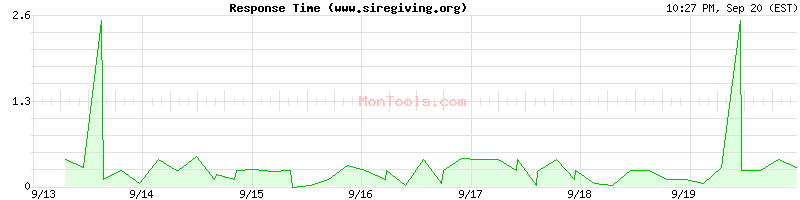 www.siregiving.org Slow or Fast