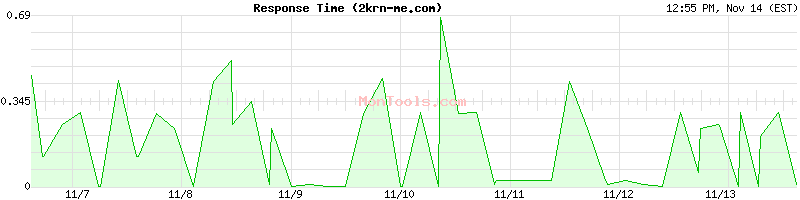 2krn-me.com Slow or Fast