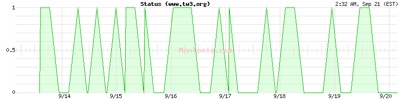 www.tw3.org Up or Down