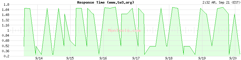 www.tw3.org Slow or Fast