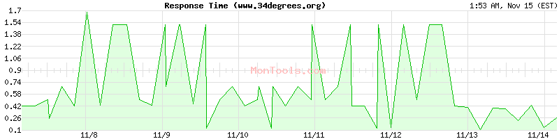 www.34degrees.org Slow or Fast