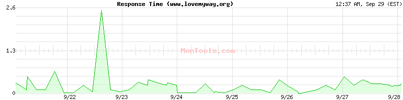 www.lovemyway.org Slow or Fast