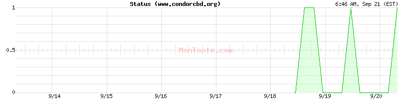 www.condorcbd.org Up or Down