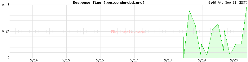 www.condorcbd.org Slow or Fast