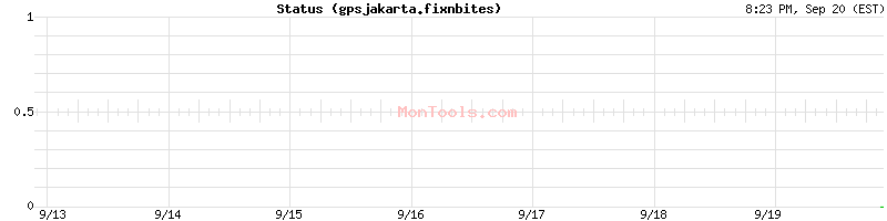 gpsjakarta.fixnbites Up or Down