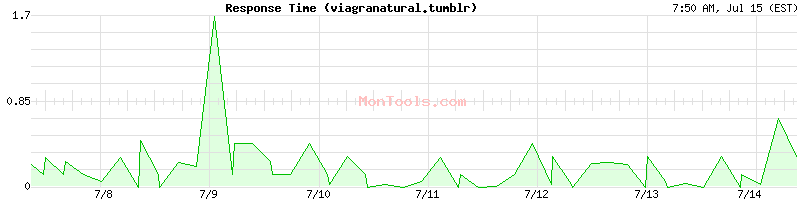 viagranatural.tumblr Slow or Fast