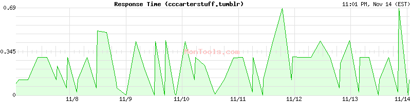 cccarterstuff.tumblr Slow or Fast