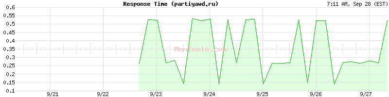 partiyawd.ru Slow or Fast