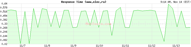 www.elec.ru Slow or Fast