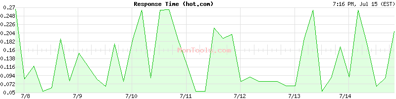 hot.com Slow or Fast