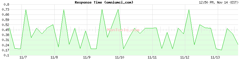 omniumci.com Slow or Fast