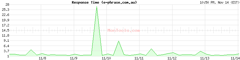 e-phrase.com.au Slow or Fast