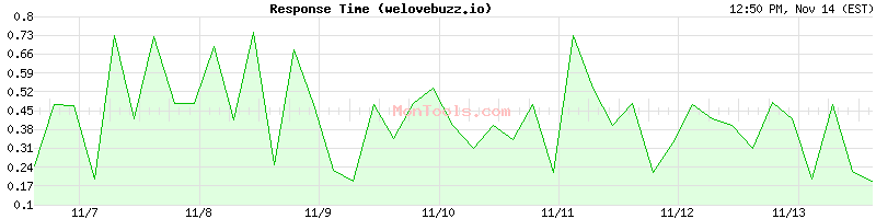 welovebuzz.io Slow or Fast