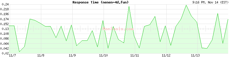 nenen-4d.fun Slow or Fast