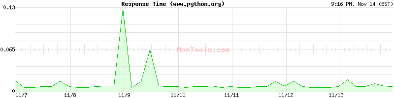 www.python.org Slow or Fast