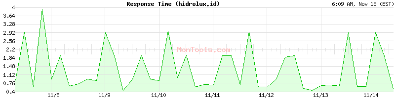 hidrolux.id Slow or Fast