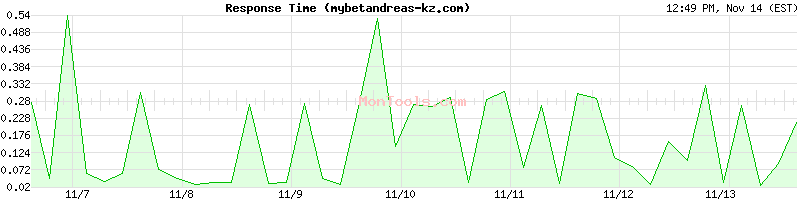 mybetandreas-kz.com Slow or Fast